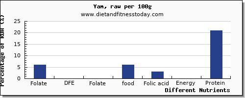 chart to show highest folate, dfe in folic acid in yams per 100g